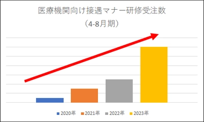 「選ばれる病院づくり」の実現をサポート　 医療機関向け接遇マナー研修にeラーニング無料視聴特典を 期間限定で提供