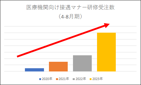 研修受注数の推移