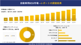 自動車用ECU市場の発展、傾向、需要、成長分析および予測2025－2037年