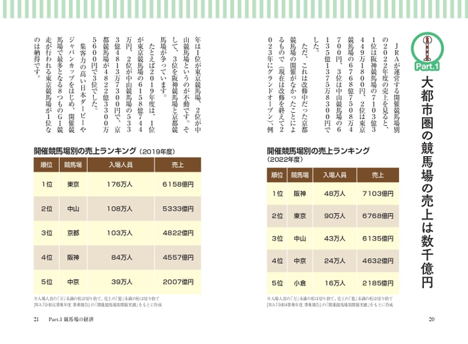 大都市圏の競馬場の売上は数千億円