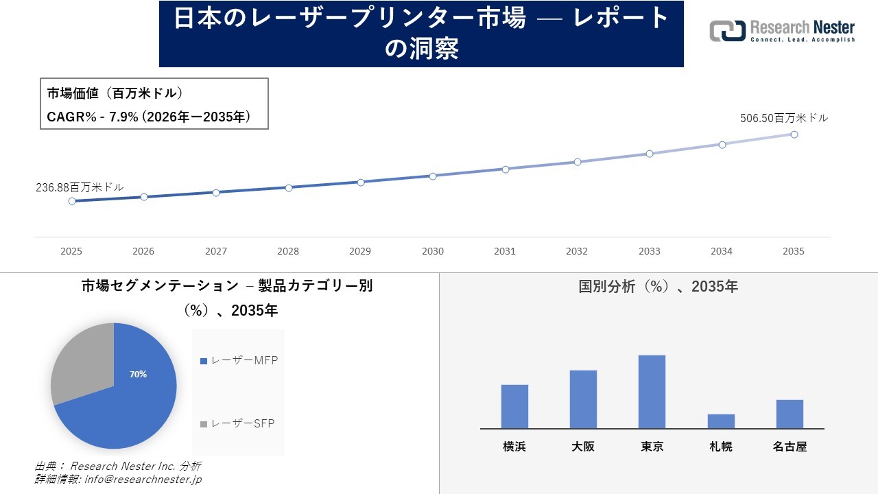 日本のレーザープリンター市場調査の発展、傾向、需要、成長分析および予測2026―2035年