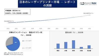 日本のレーザープリンター市場調査の発展、傾向、需要、成長分析および予測2026―2035年