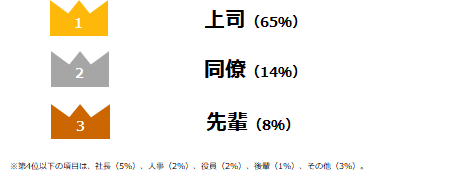 転職経験のある方に伺います。転職を決めた時、最初に報告したのは会社のどなたでしたか?