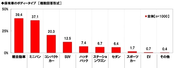 保有車のボディータイプ