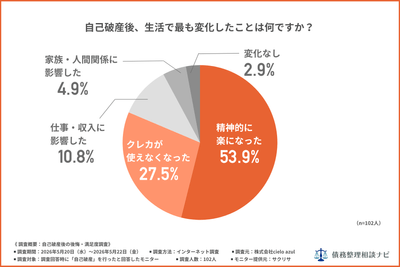 自己破産後、生活で最も変化したことはなんですか?