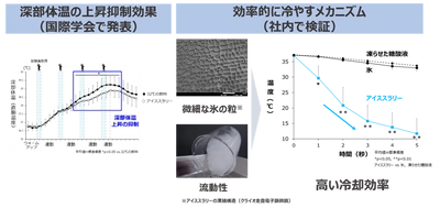 ＜夏の熱中症対策に向けて＞ アイススラリーが効果的に身体を冷やすメカニズムを検証