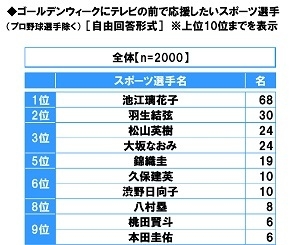 ゴールデンウィークにテレビの前で応援したいスポーツ選手（プロ野球選手除く）