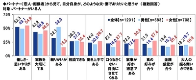 パートナーから見てどのような夫・妻でありたいと思うか