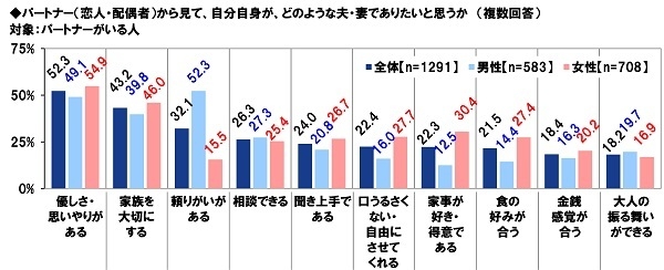 パートナーから見てどのような夫・妻でありたいと思うか