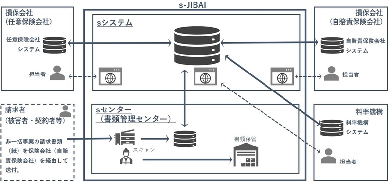 自賠責の損害調査業務における 業界共同システム「s-JIBAI」の利用開始