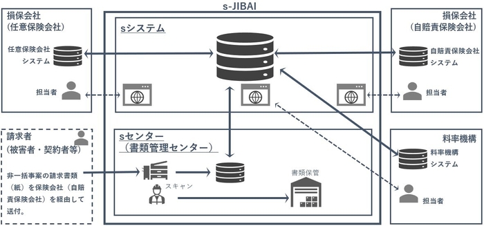 「s-JIBAI」の概要イメージ