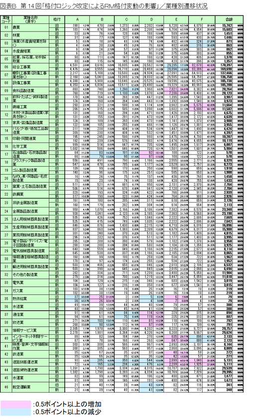 図表B_業種別遷移状況1