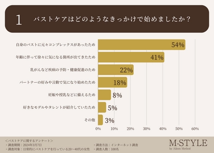 バストケアを行う方の54％が「効果が実感できていない」と回答。 自分の身体を愛でて自信に繋げることが日々を ポジティブに過ごす上でも重要な一歩に