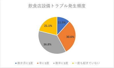 飲食店設備トラブル4割超が年1回以上起きていた　飲食店専用設備メンテもサブスクの時代へ