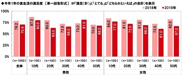 今年1年の食生活の満足度