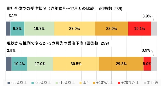 直近の受注及び予測