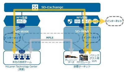 2017年Formula1日本グランプリに NTT ComのSDx技術を初導入 