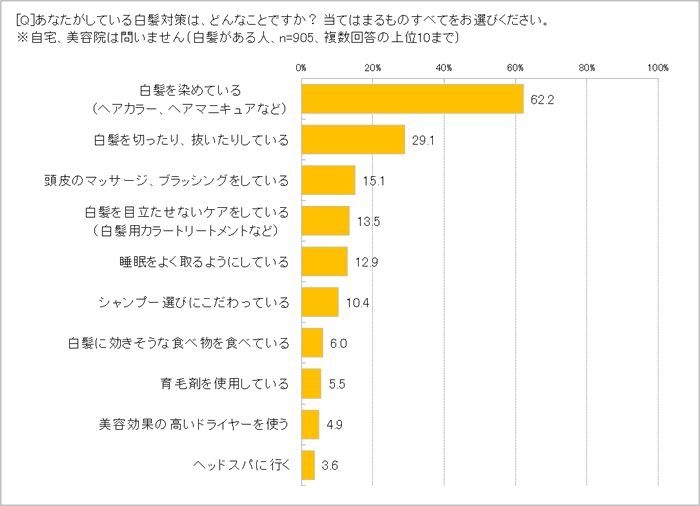 あなたの白髪対策は？