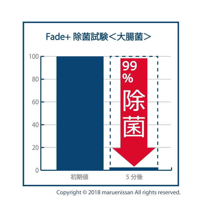 除菌性(抜粋)大腸菌　99.9％