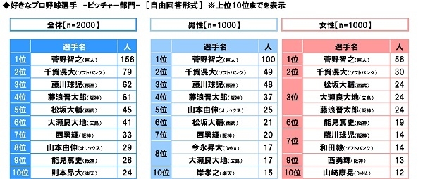 好きなプロ野球選手（ピッチャー部門）