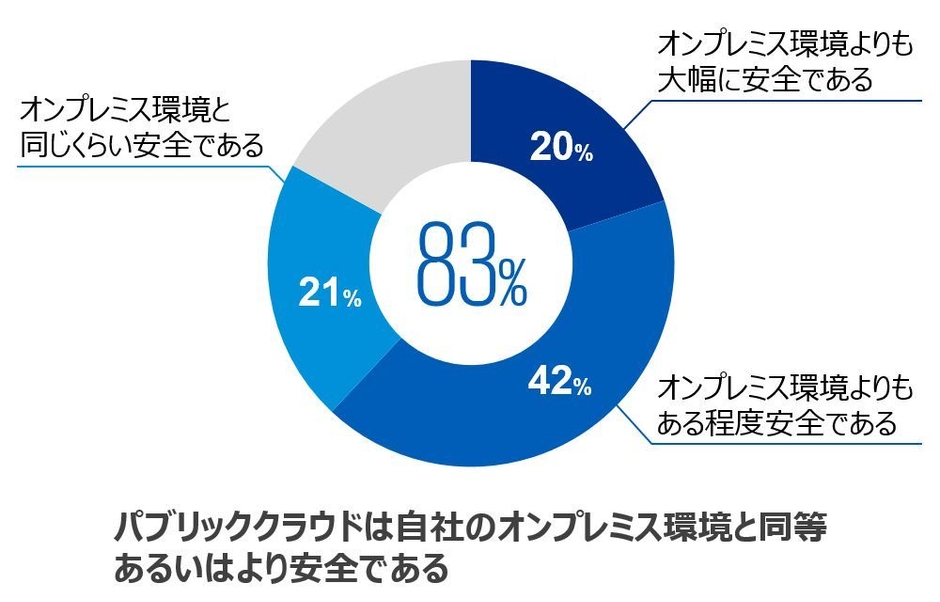 パブリッククラウドは自社のオンプレミス環境と同等あるいは安全である