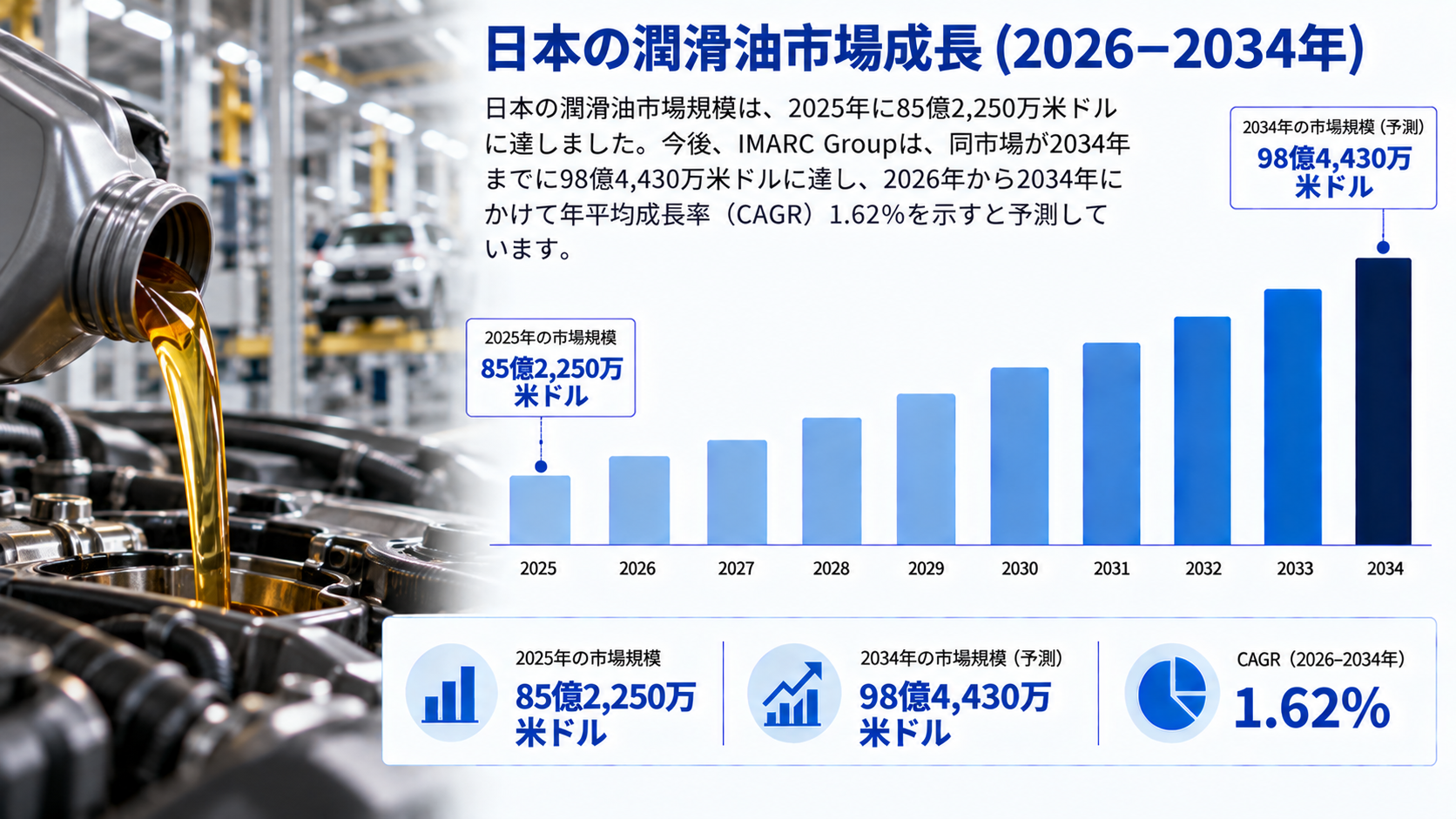 日本の潤滑油市場規模、2034年までに98億4,430万米ドルに到達へ(CAGR 1.62%で成長)