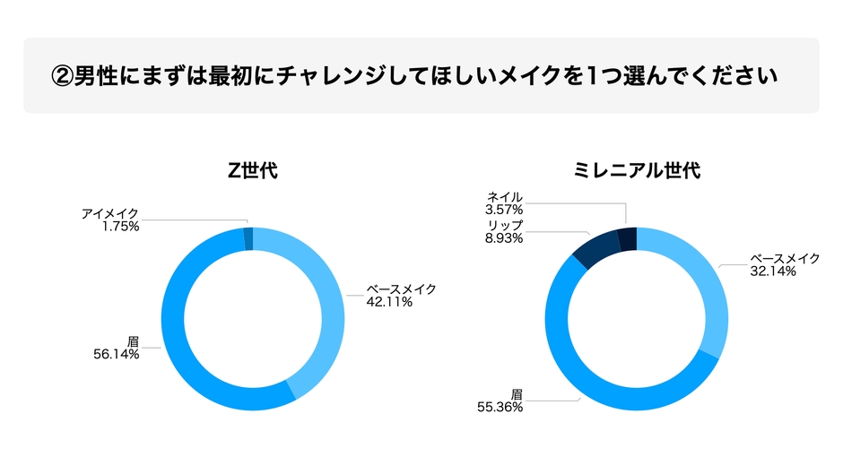 男性にまずは最初にチャレンジしてほしいメイクを1つ選んでください