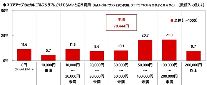 スコアアップのためにゴルフクラブにかけてもいいと思う費用