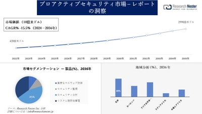 プロアクティブセキュリティ市場調査の発展、傾向、需要、成長分析および予測2024―2036年