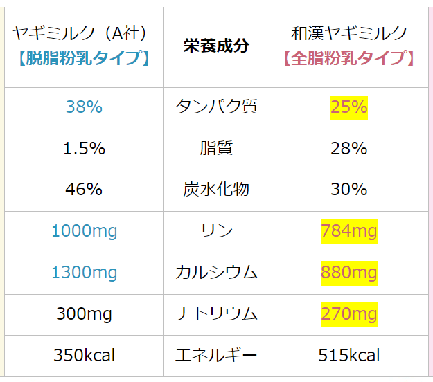 和漢ヤギミルクパウダーとの比較