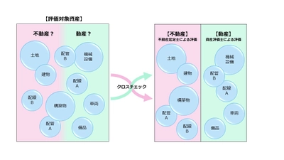 対象資産クロスチェックの重要性を提唱し、 既存の動産評価を強化したサービスの提供を開始