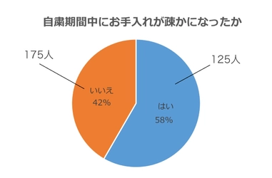 男性300名に自粛期間中の髪のお手入れに関するアンケートを実施  約58％の男性が髪のお手入れが疎かに！
