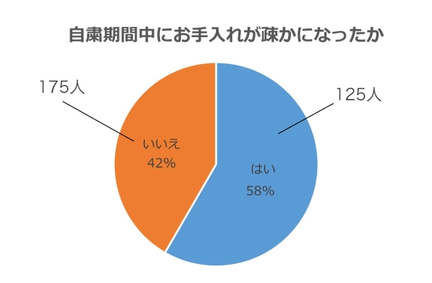 男性300名に自粛期間中の髪のお手入れに関するアンケートを実施  約58％の男性が髪のお手入れが疎かに！