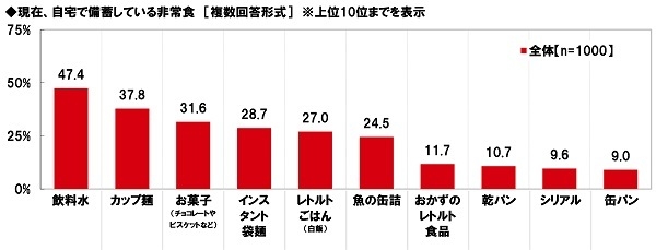 現在、自宅で備蓄している非常食