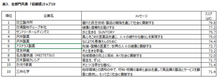 表3:全部門共通「信頼度」トップ10