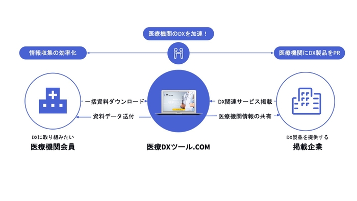 医療DXツール. com ビジネスモデル