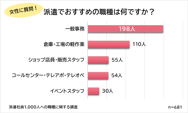 女性におすすめな派遣の職種ランキング
