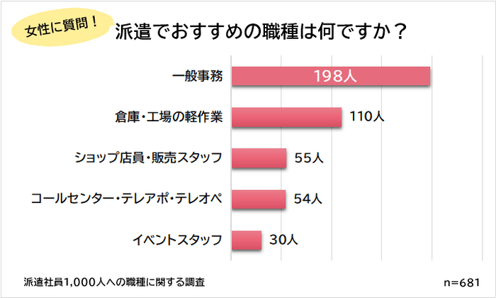 女性におすすめな派遣の職種ランキング