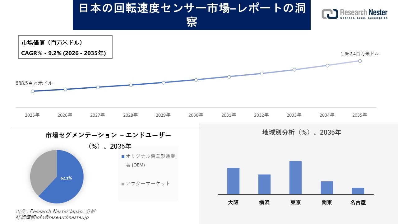 日本の回転速度センサー市場調査の発展、傾向、需要、成長分析および予測2026-2035年