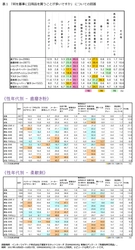 ＜高価格帯日用品に関する意識調査＞　 リッチなとき“高め”を買う男性、 “高め”を買って“リッチ”を味わう女性