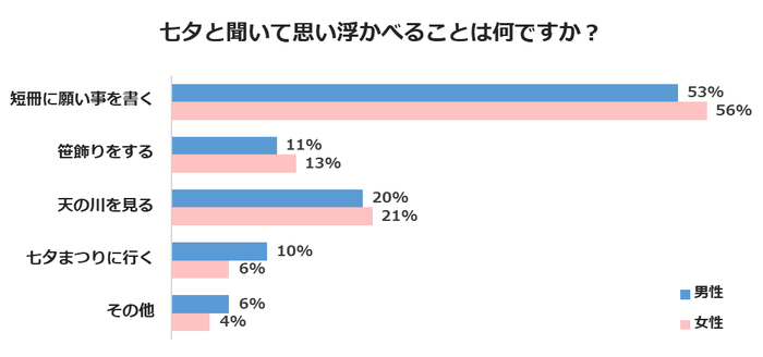 七夕と聞いて思い浮かべることは何ですか？