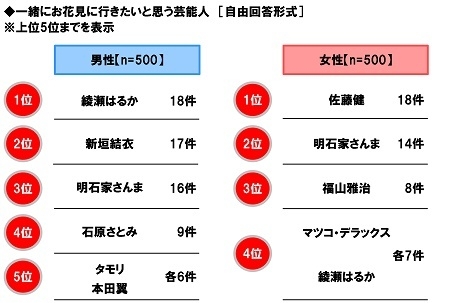 一緒にお花見に行きたいと思う芸能人