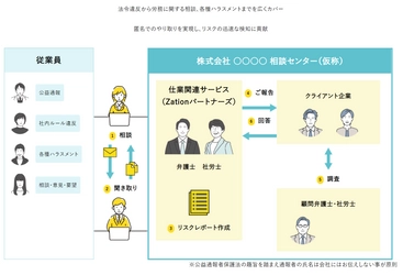 従業員の相談受付窓口『まかせよう。「内部通報窓口」』に 電話通報が可能な新プランが12月1日(木)提供開始