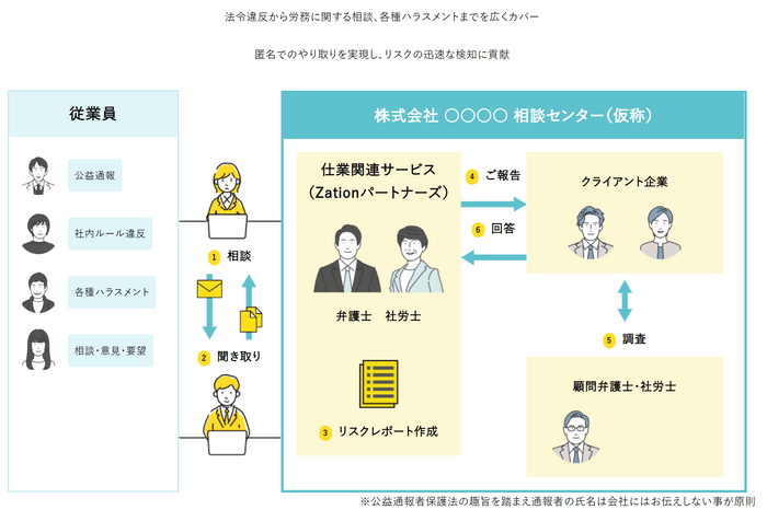 通報フロー