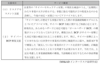 「サイバーBCP」に関するコンサルティングサービスの提供開始　 ―お客さまにおける取り組みの成熟度や課題に応じた “リスクアセスメント支援”、“サイバーBCP構築支援”を提供。―