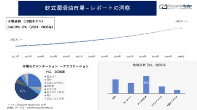 乾式潤滑剤市場調査の発展、傾向、需要、成長分析および予測2024―2036年