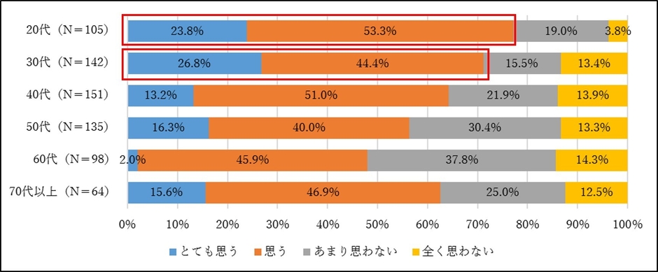 図1. 周囲の人と買い物を楽しめるという体験へ価値を感じるか