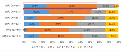 図1. 周囲の人と買い物を楽しめるという体験へ価値を感じるか
