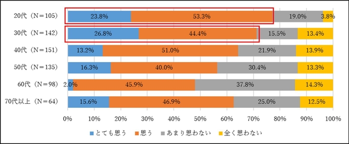 図1. 周囲の人と買い物を楽しめるという体験へ価値を感じるか