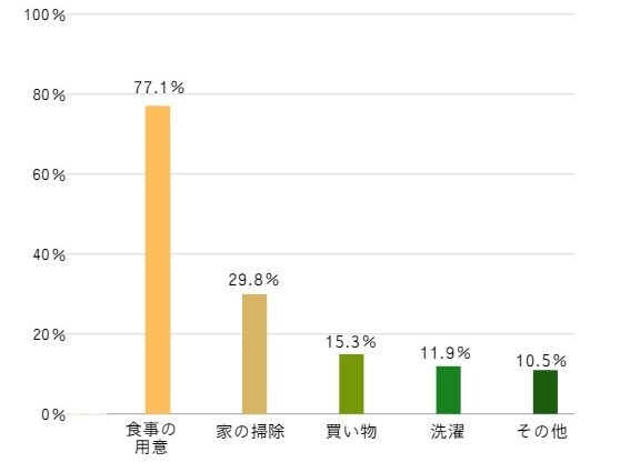 【もらう人】 母の日に、どんなお手伝いをしてもらえると嬉しいですか？